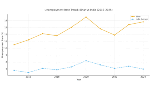 Unemployment Chart of Bihar